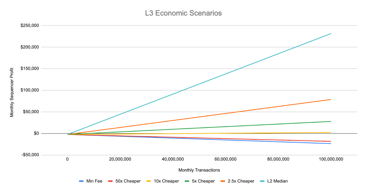 The Economics of L3s