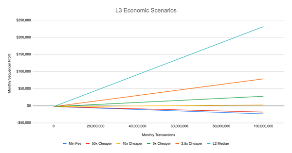 The Economics of L3s